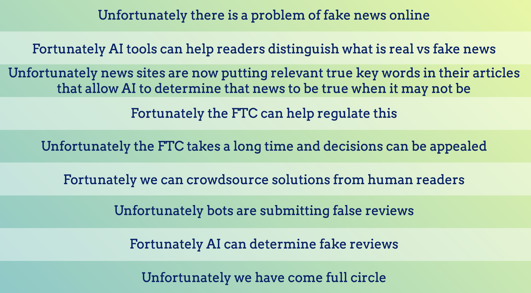 An example of the output of a Fortunately/Unfortunately activity. It reads: Unfortunately there is a problem of fake news online. Fortunately AI tools can help readers distinguish what is real vs fake news. Unfortunately news sites are now putting relevant true key words in their articles that allow AI to determine that news to be true when it may not be. Fortunately the FTC can help regulate this. Unfortunately the FTC takes a long time and decisions can be appealed. Fortunately we can crowdsource solutions from human readers. Unfortunately bots are submitting false reviews. Fortunately AI can determine fake reviews. Unfortunately we have come full circle.