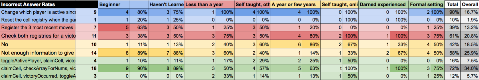 Incorrect answer rates by experience level (beginners fare worse)