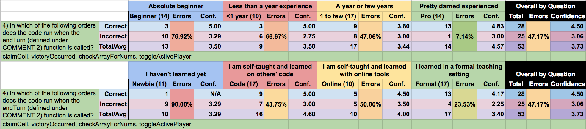 Correct answer rates for question 4 by experience level and learning type