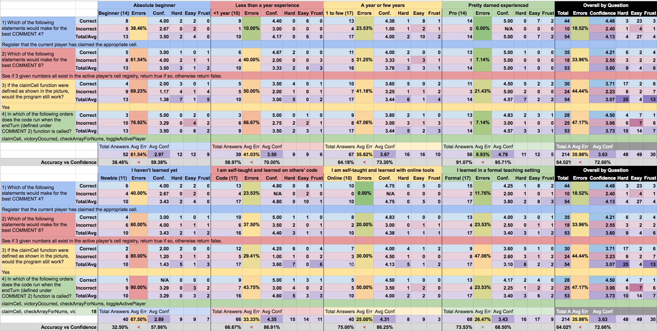 A preview of the Google sheet with CodeScribe survey data